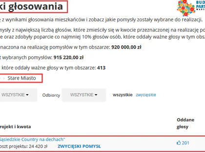 Wyniki głosowania budżetu partycypacyjnego: projekt 1198 „Sąsiedzkie Country na dechach” zwycięskim pomysłem